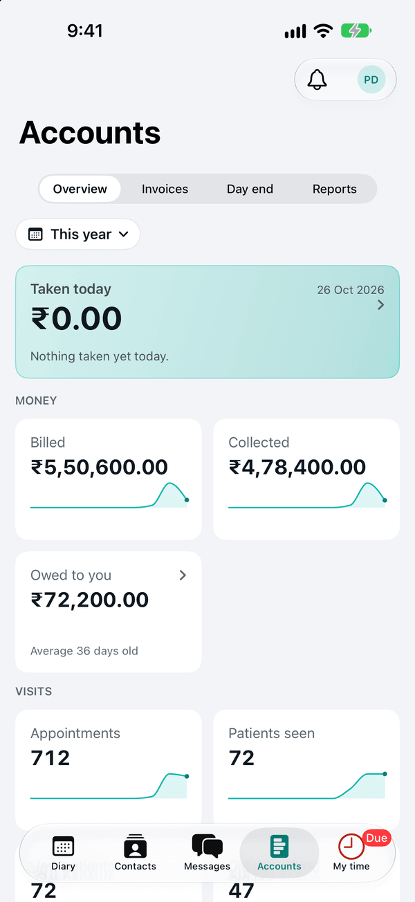 Accounts in the app: taken today, billed, collected and owed this year, with appointments and patients seen