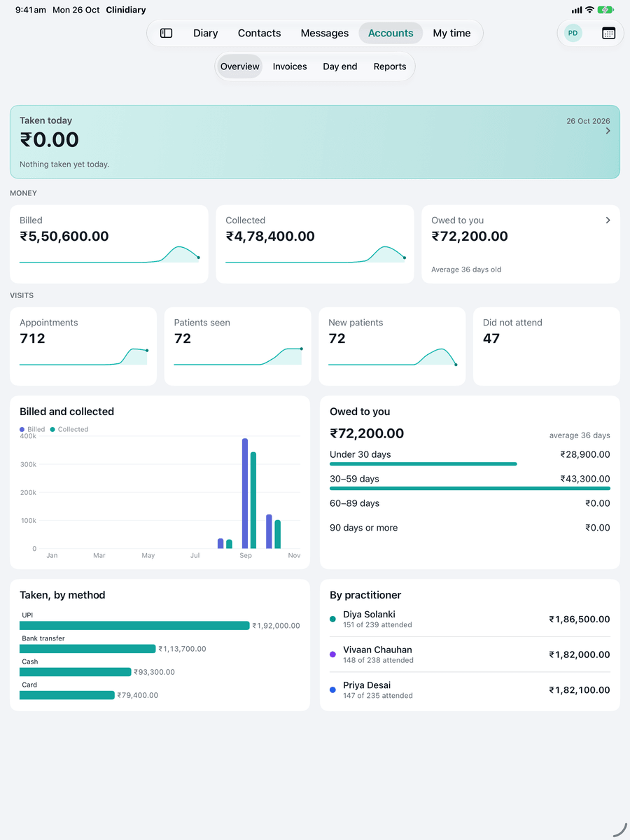 Accounts on an iPad: billed, collected and owed for the year