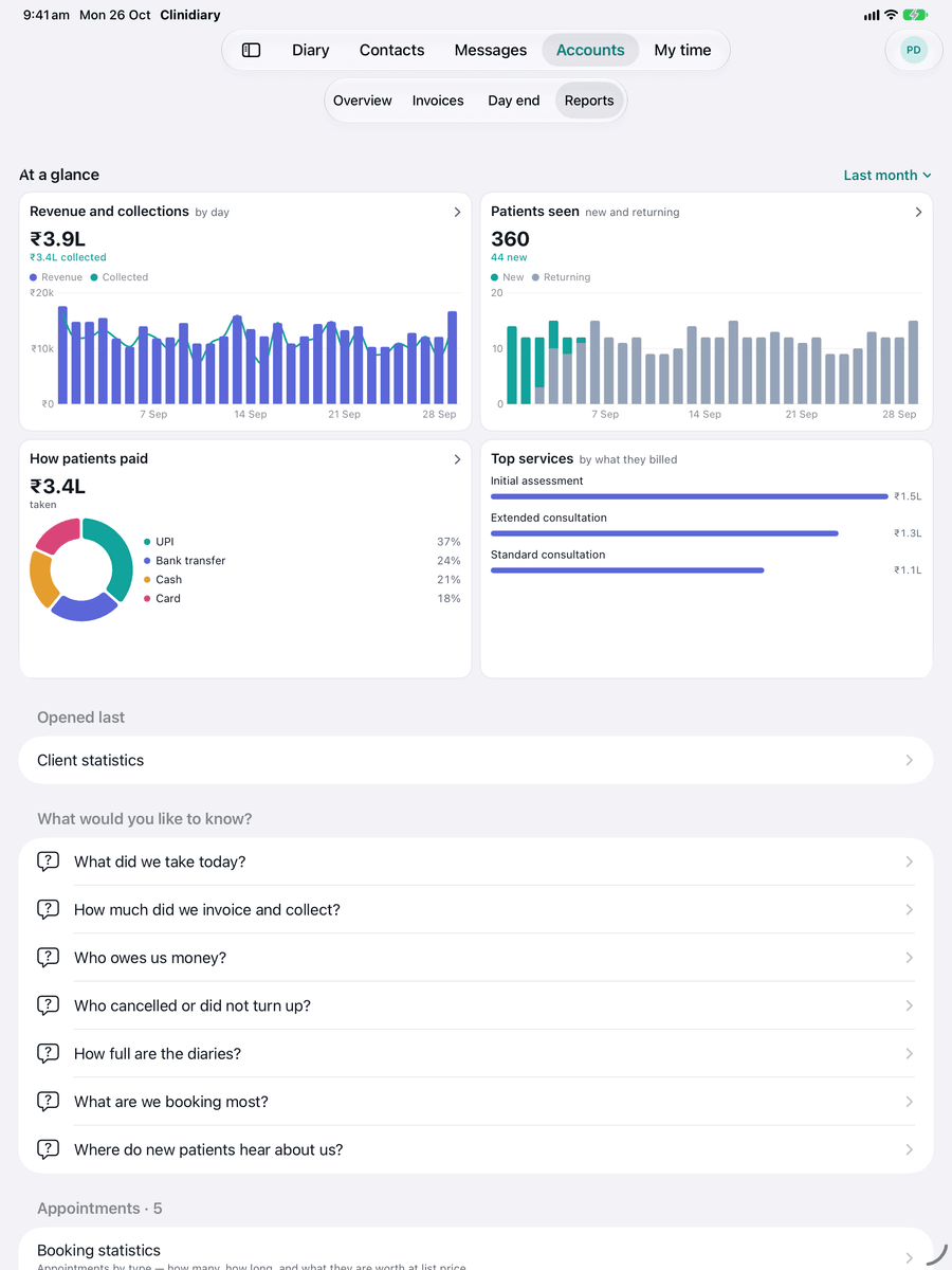 Reports on an iPad: last month at a glance, with revenue, patients seen and how they paid