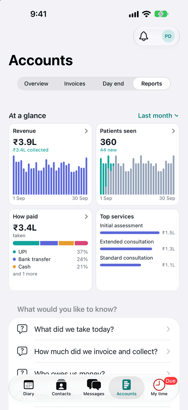 Reports in the app: last month at a glance, with revenue, patients seen, how patients paid and the top services