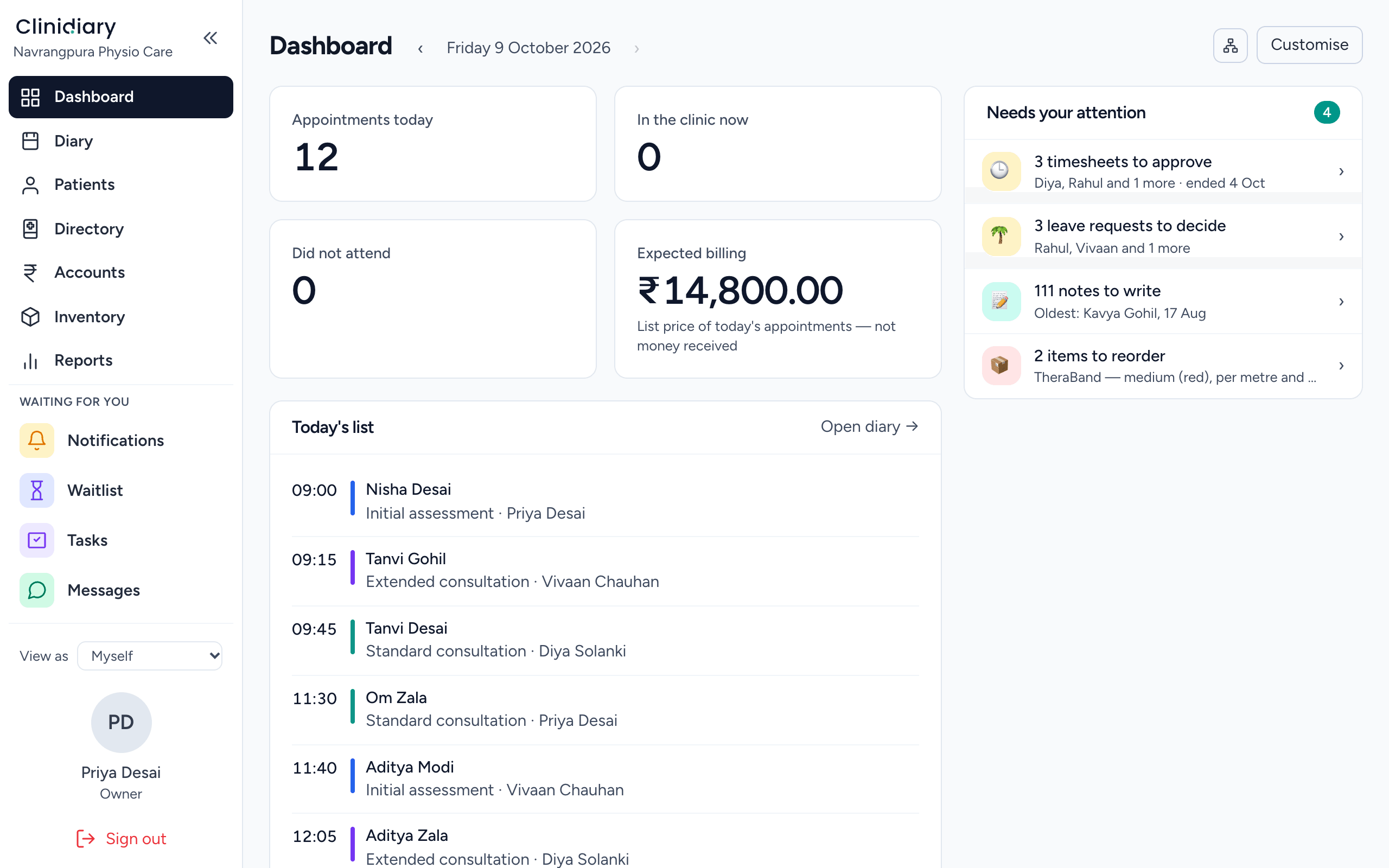 The Clinidiary dashboard at a test clinic: twelve appointments today, ₹14,800 of expected billing, today's list by time and physiotherapist, and a 'needs your attention' column of timesheets, leave requests, notes to write and stock to reorder.